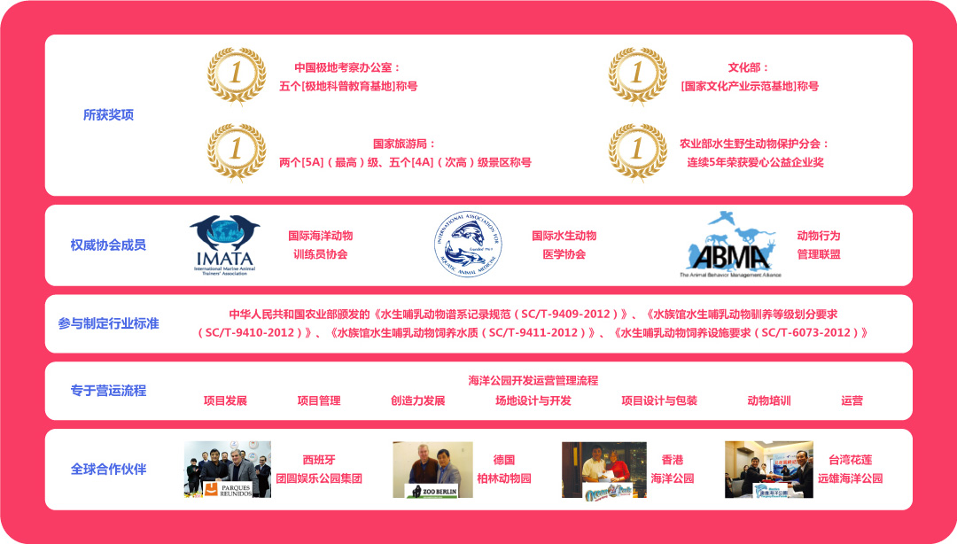 所获奖项与相助机构列表 所获奖项与相助机构列表